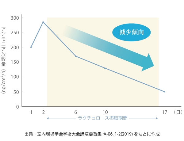 アンモニア放散量の変化