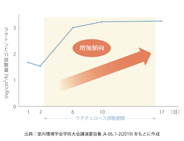 ラクトン放散量の変化