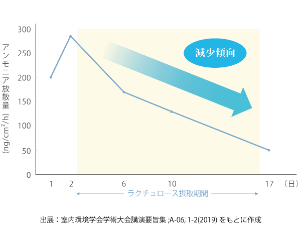 アンモニア放散量の変化