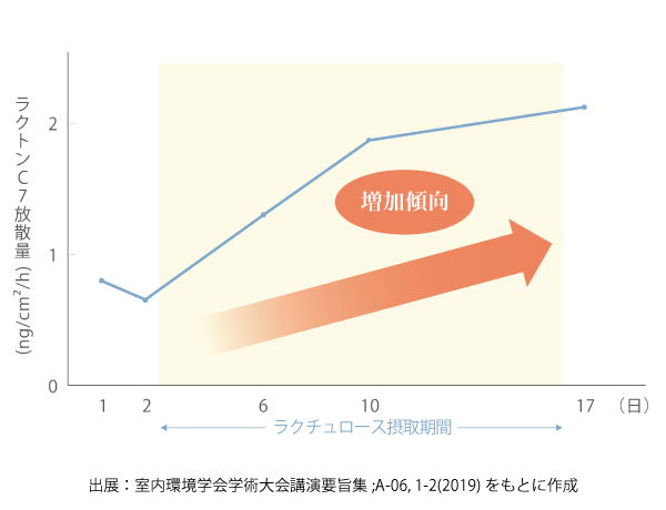 ラクトン放散量の変化