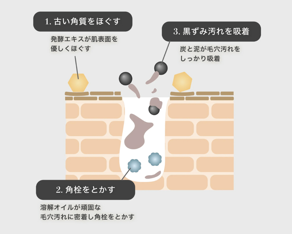 シェノン ブラッククレンジングバーム毛穴汚れ吸着イメージ