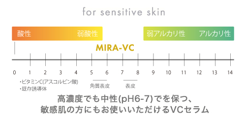 MIRA-VCのpH図