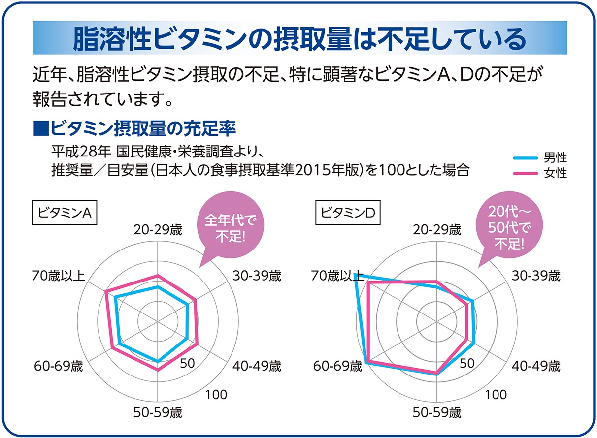 脂溶性ビタミンの摂取量は不足している